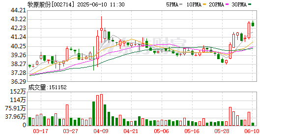 股票配资门户网登录 牧原股份：积极关注并开拓海外市场 当前公司国际化处于起步阶段