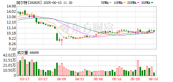 本地配资公司 阿尔特成立智能机器人科技公司