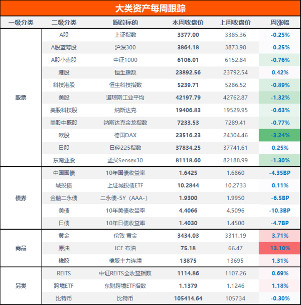 炒股配资平 全球股市下跌 石油价格罕见暴涨 | 大类资产周报